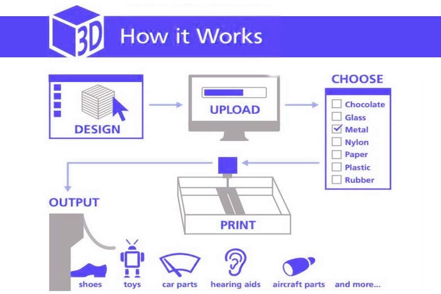 how-does-3d-printing-work