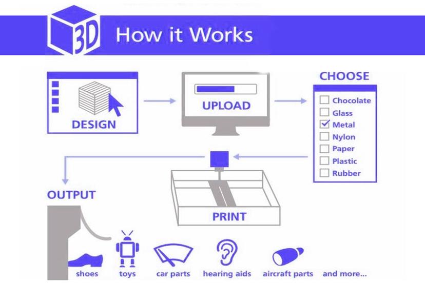 how-does-3d-printing-work