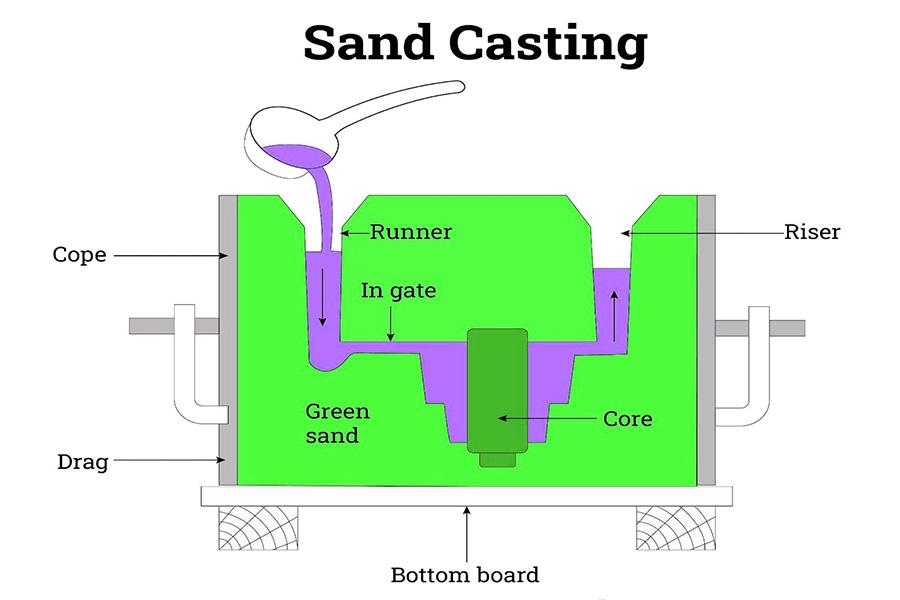 what-is-sand-casting