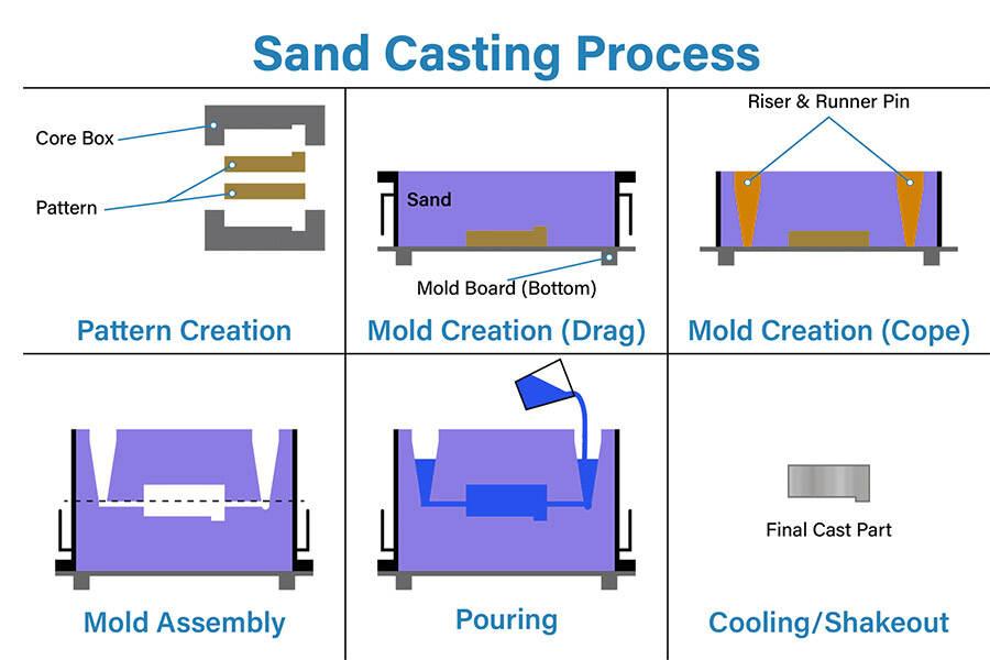 how-does-sand-casting-work