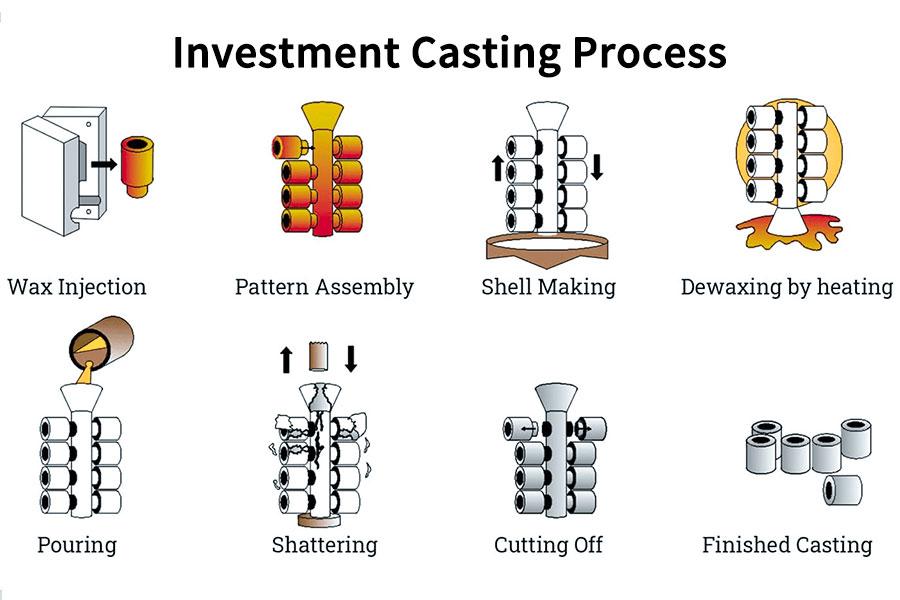 How Does Investment Casting Work？