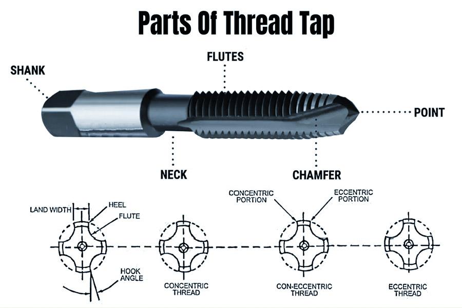 what-is-a-thread-tap