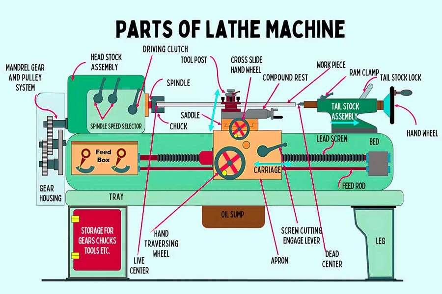 what-are-the-parts-of-a-wood-lathe-called