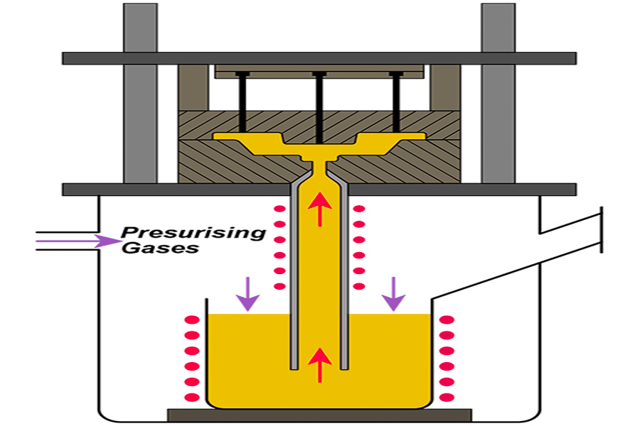 What is Low Pressure Casting？