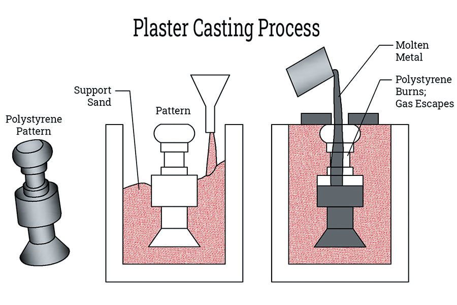 Plaster Casting Process