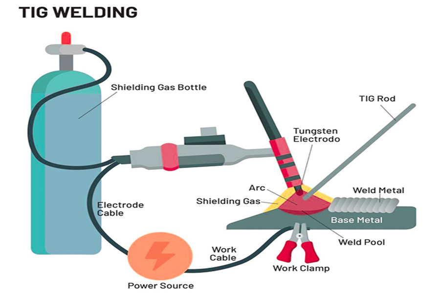 How does a argon arc welder work?