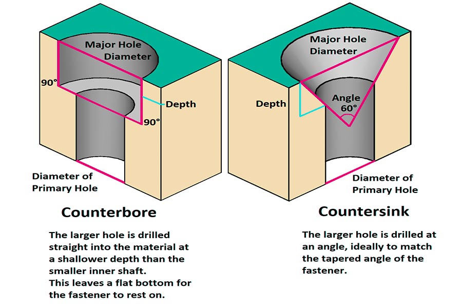 Countersunk hole