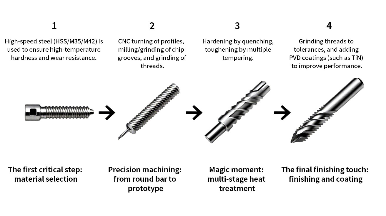 How to make thread cutting taps flow chart