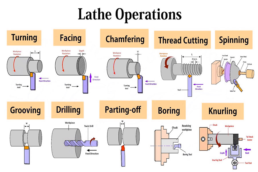 Lathe Operations