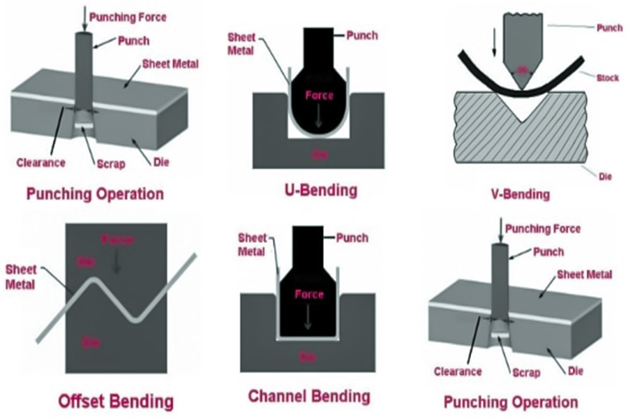 Stainless Steel Sheet Metal FabricationOperation