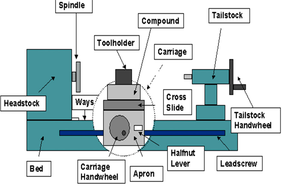 The Powerhouse: Understanding the Headstock and Spindle