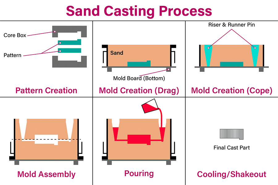 Sand Casting Process