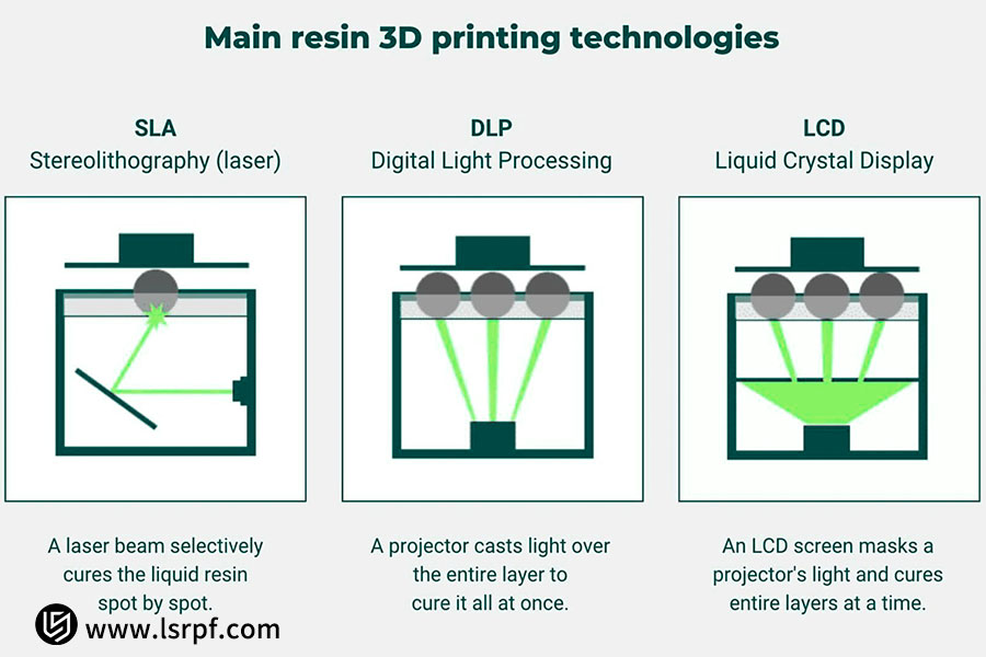 main resin 3D printing technologies