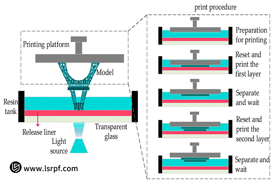 working principle and forming process
