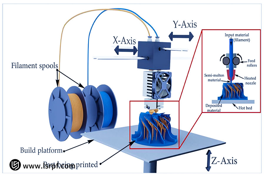 FFF 3D printing and its working principle