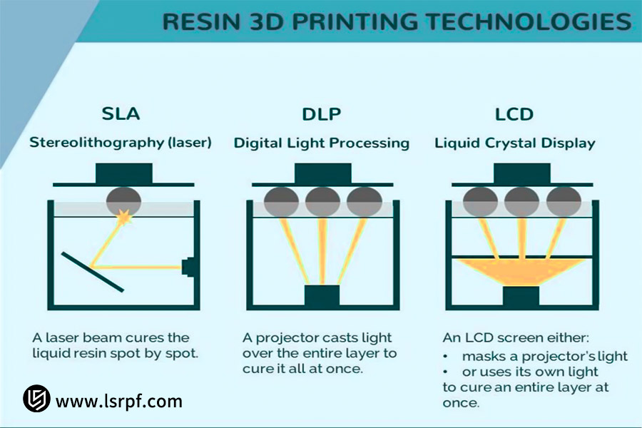 The Mainstream Resin 3D Printing Processes: SLA,DLP,LCD