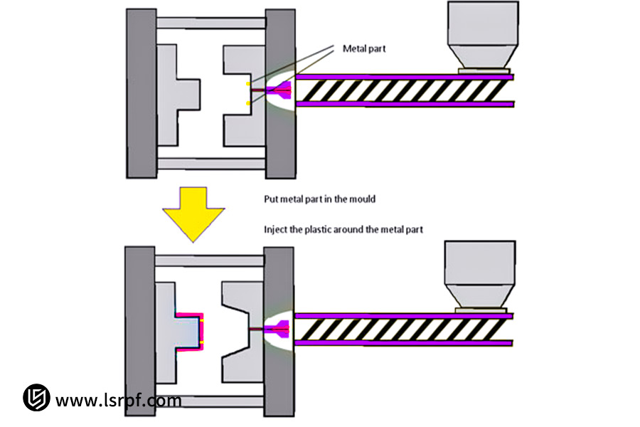 Insert molding process principle
