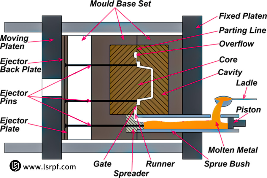 What Is High-Pressure Die Casting? What Are Its Operating Principles And Characteristics?