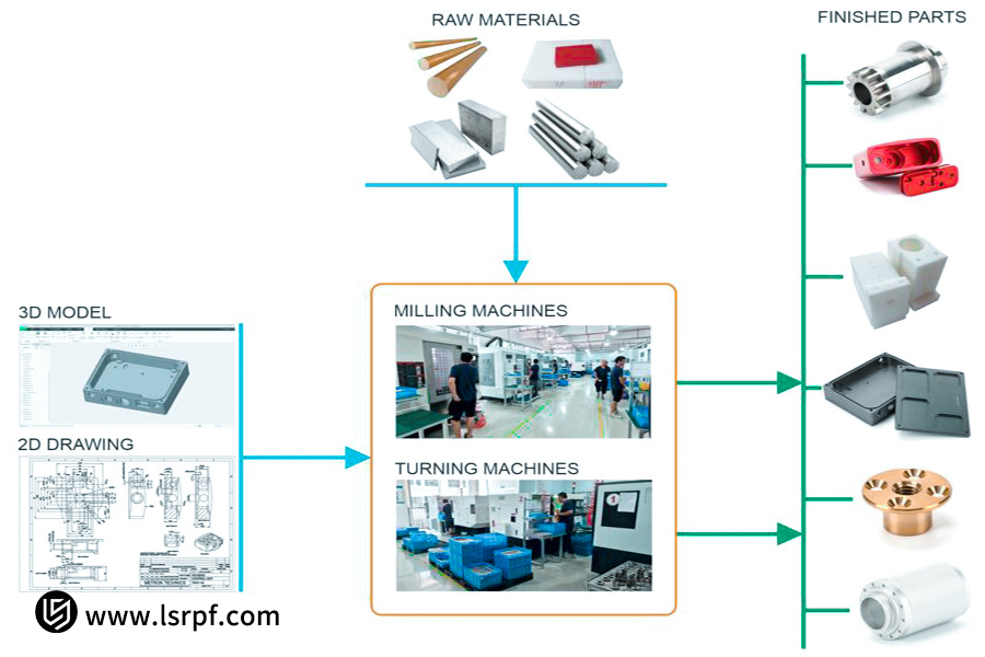 CNC machining china