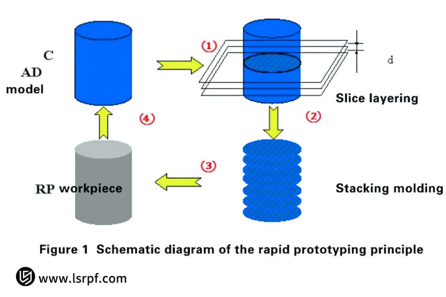 Schema di principio della prototipazione rapida di LS Manufacturing