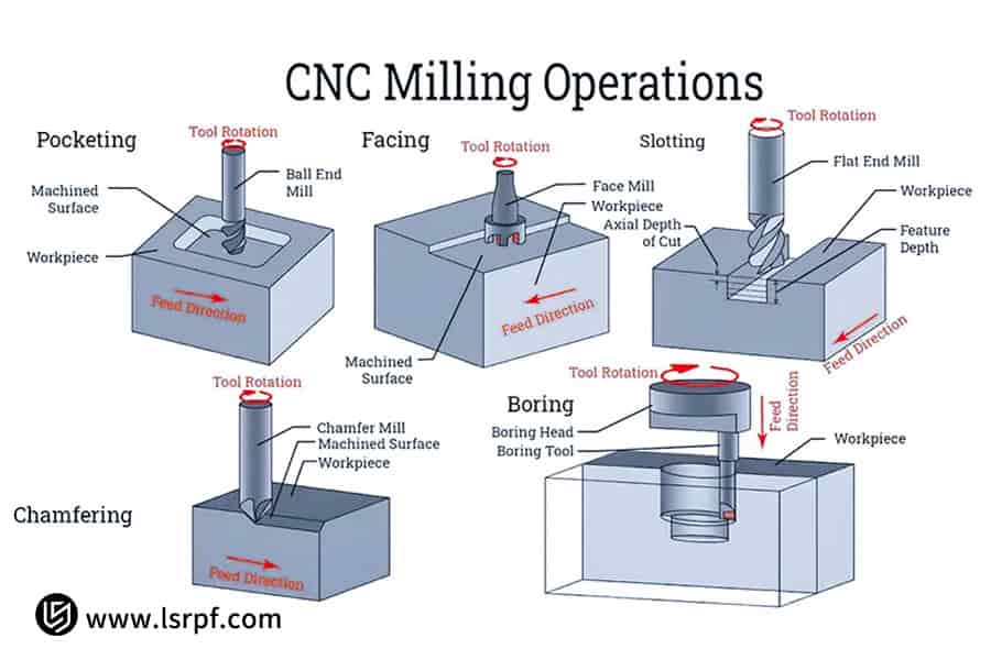 LS制造公司的高效数控铣削工艺