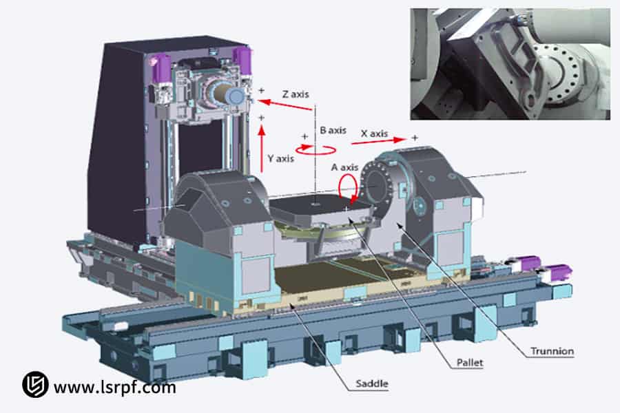 High-efficiency 5-axis machining system by LS manufacturing