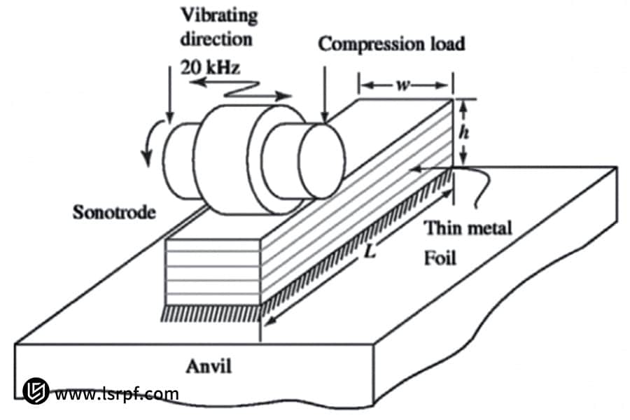 مخطط تقني لعملية التصنيع الإضافي بالموجات فوق الصوتية من إنتاج شركة LS Manufacturing