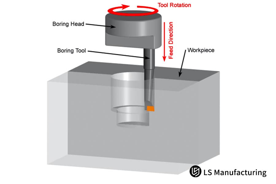 Comparing CNC boring process for optimal results by LS Manufacturing