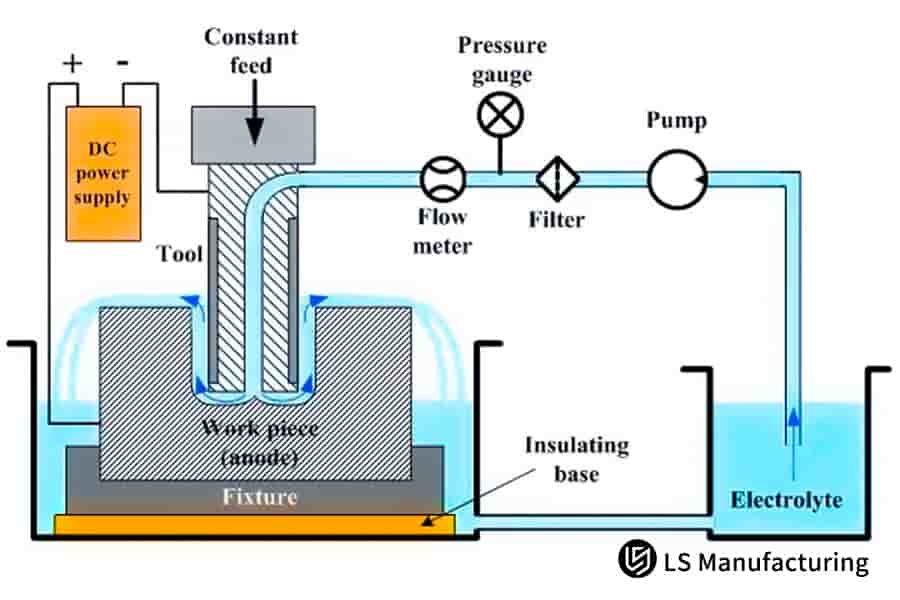 Electrochemical machining setup guide for CNC precision by LS Manufacturing