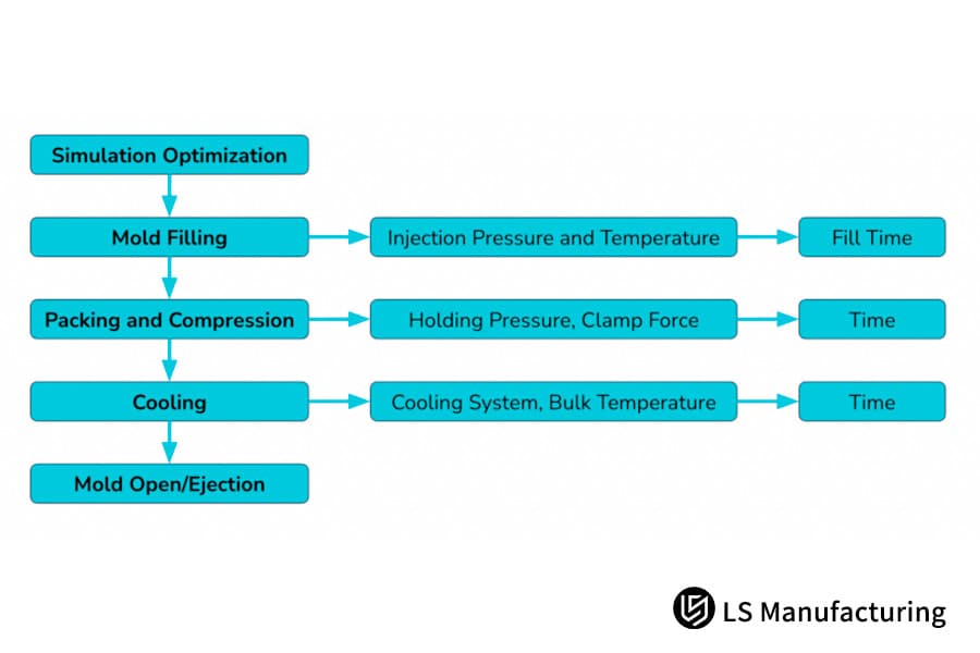 Блок-схема процесса литья под давлением