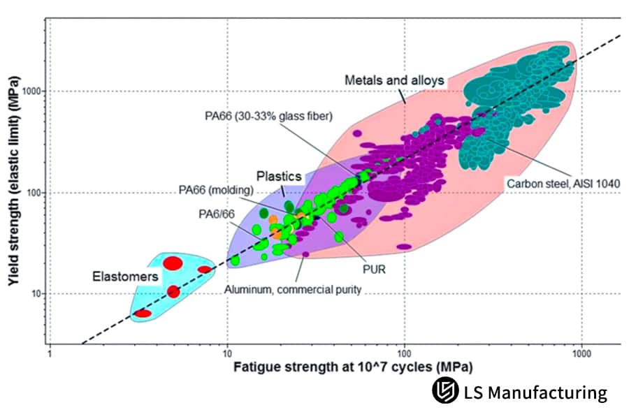 Confronto della resistenza dei materiali: snervamento vs. fatica