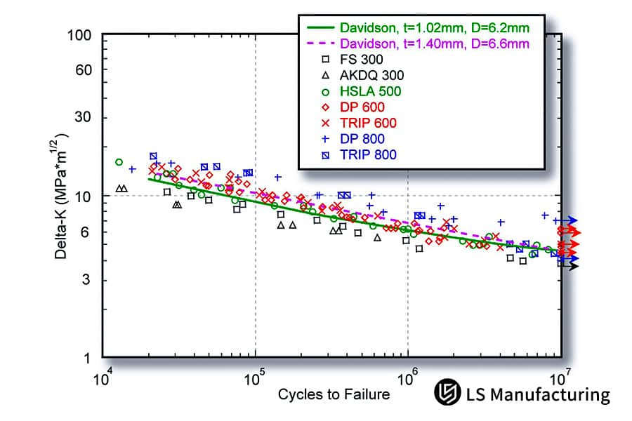 Анализ усталости при сварке металлов на заказ