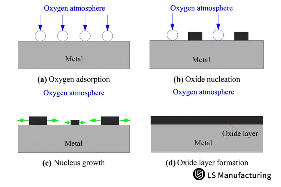 金属酸化プロセスの 4 段階の図