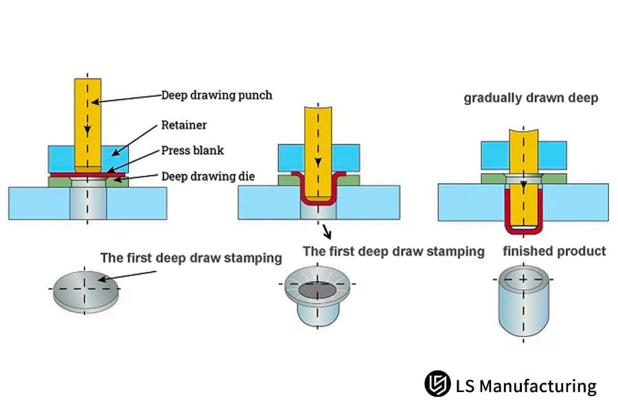 Deep-drawing process for cylindrical metal parts. 