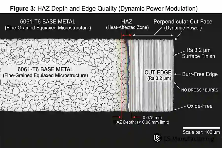 Microstructure analysis of 6061-T6 aluminum showing HAZ depth under 0.08 mm limit and Ra 3.2 um cut face