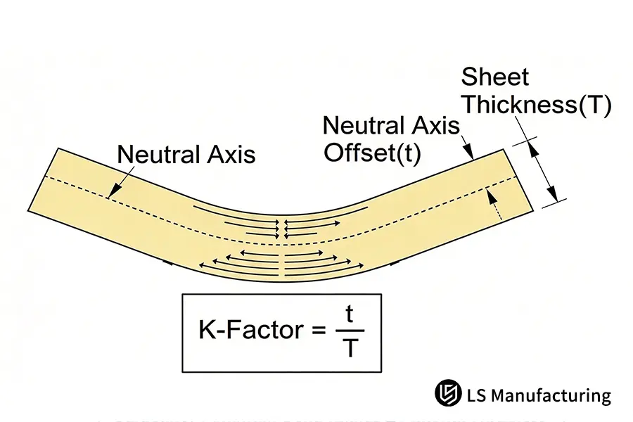 Diagram showing neutral axis shift and how to calculate k factor with sheet metal k factor formula