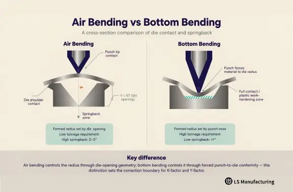 Engineering comparison of air bending vs bottom bending tooling contact and springback